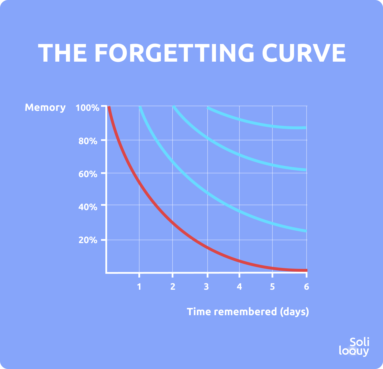 Forgetting Curve